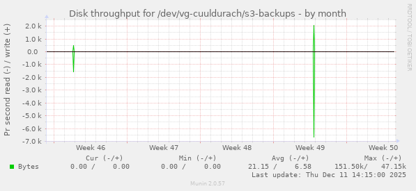 Disk throughput for /dev/vg-cuuldurach/s3-backups