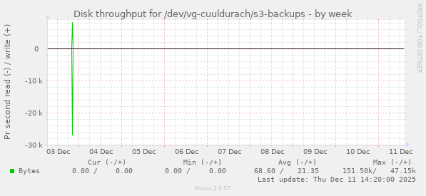 Disk throughput for /dev/vg-cuuldurach/s3-backups