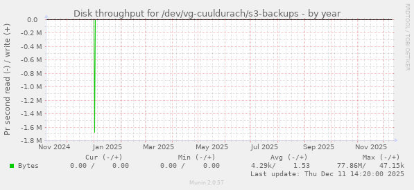 Disk throughput for /dev/vg-cuuldurach/s3-backups