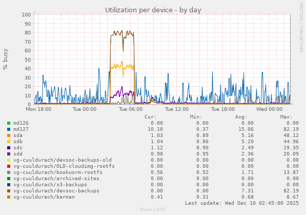 Utilization per device