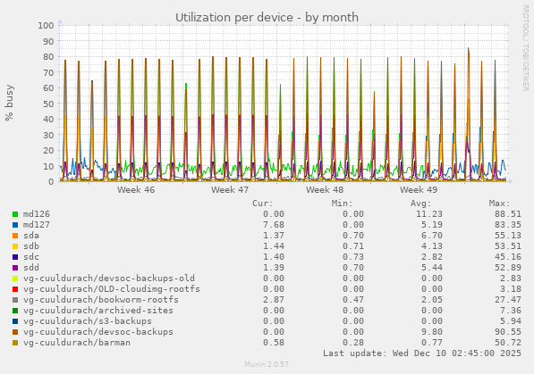 Utilization per device