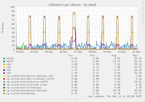 Utilization per device