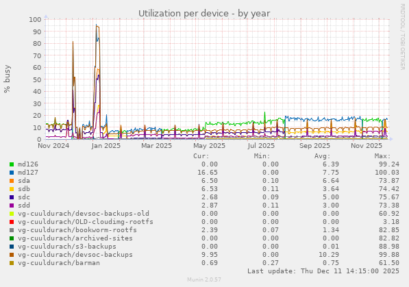 Utilization per device