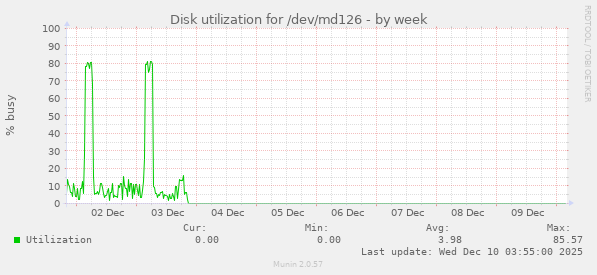 Disk utilization for /dev/md126