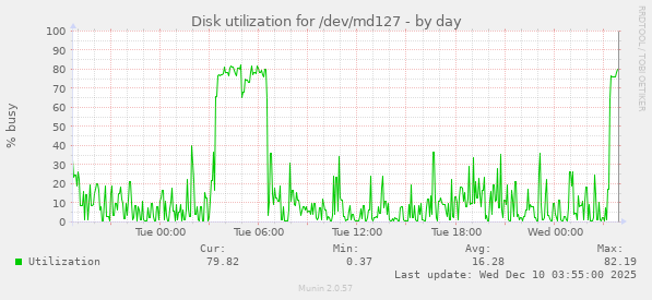 Disk utilization for /dev/md127