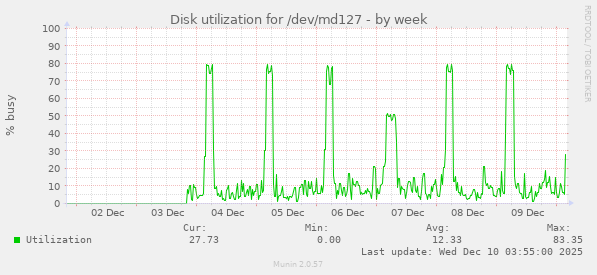 Disk utilization for /dev/md127