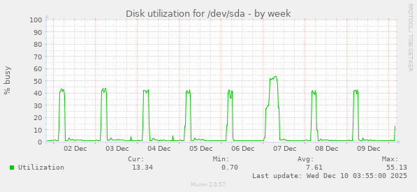 Disk utilization for /dev/sda