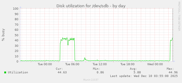 Disk utilization for /dev/sdb