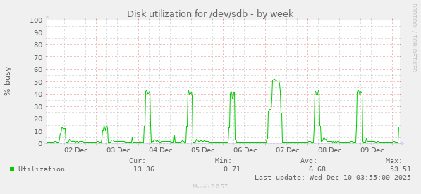 Disk utilization for /dev/sdb