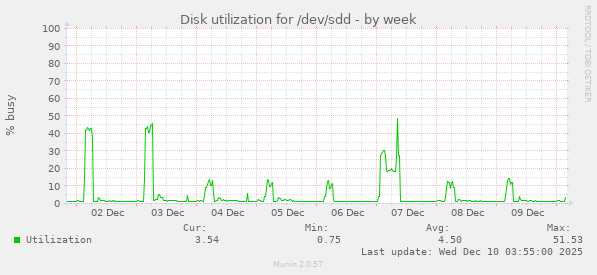 Disk utilization for /dev/sdd