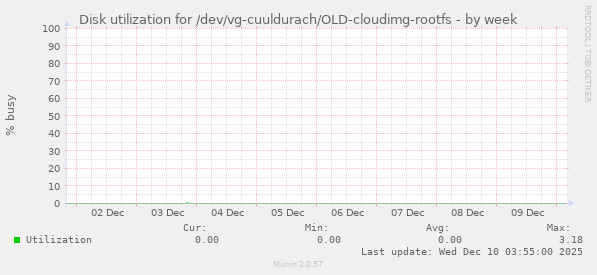 Disk utilization for /dev/vg-cuuldurach/OLD-cloudimg-rootfs