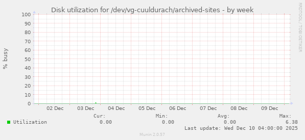 Disk utilization for /dev/vg-cuuldurach/archived-sites