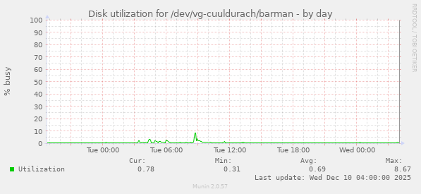 Disk utilization for /dev/vg-cuuldurach/barman
