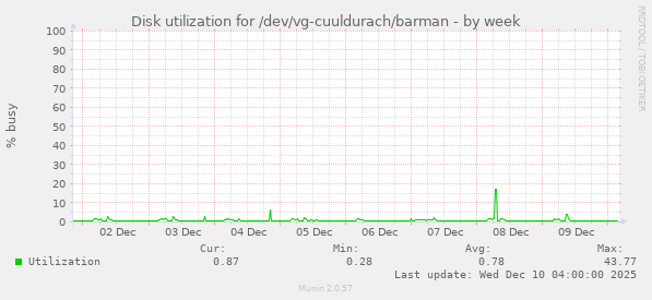 Disk utilization for /dev/vg-cuuldurach/barman