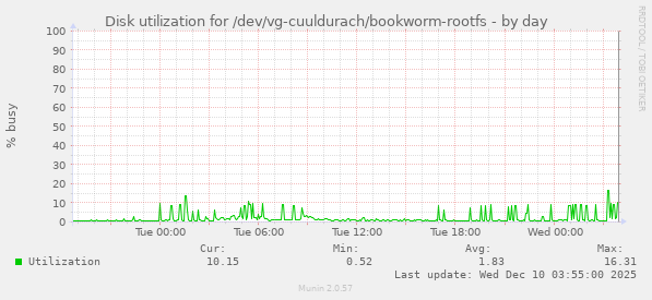 Disk utilization for /dev/vg-cuuldurach/bookworm-rootfs