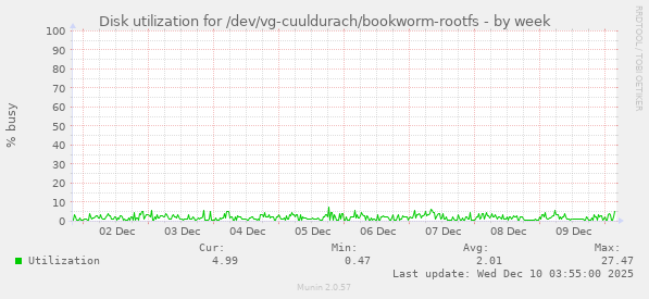 Disk utilization for /dev/vg-cuuldurach/bookworm-rootfs