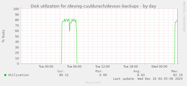 Disk utilization for /dev/vg-cuuldurach/devsoc-backups