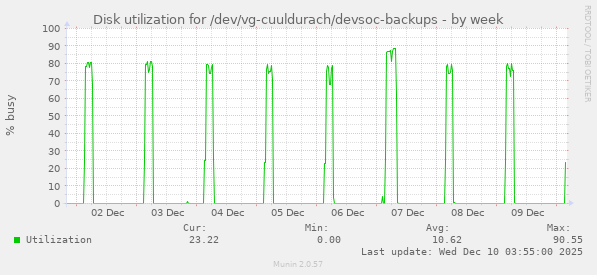 Disk utilization for /dev/vg-cuuldurach/devsoc-backups