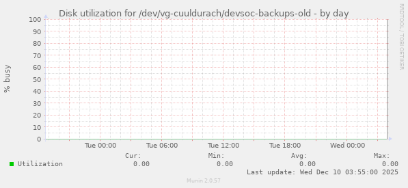Disk utilization for /dev/vg-cuuldurach/devsoc-backups-old