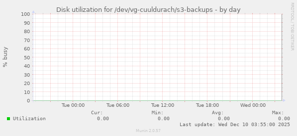 Disk utilization for /dev/vg-cuuldurach/s3-backups