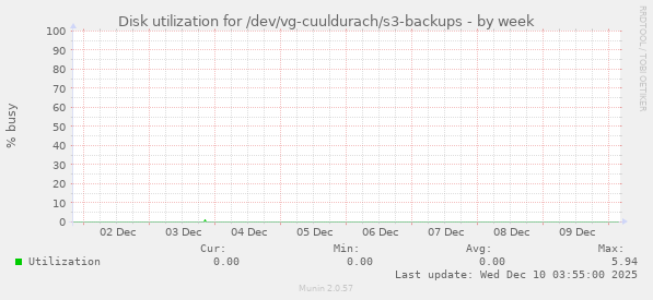 Disk utilization for /dev/vg-cuuldurach/s3-backups