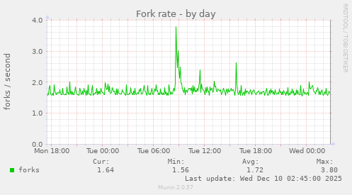 Fork rate