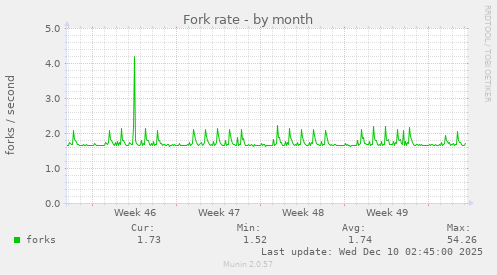 Fork rate
