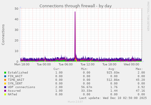 Connections through firewall