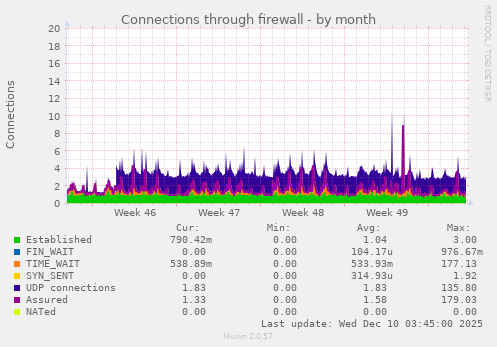 Connections through firewall