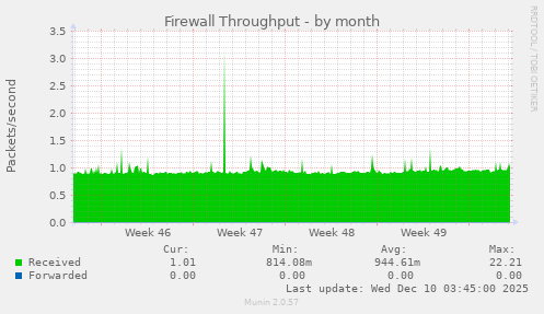Firewall Throughput