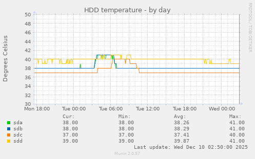 HDD temperature