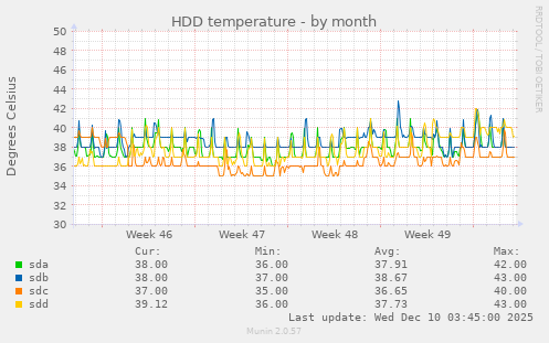 HDD temperature