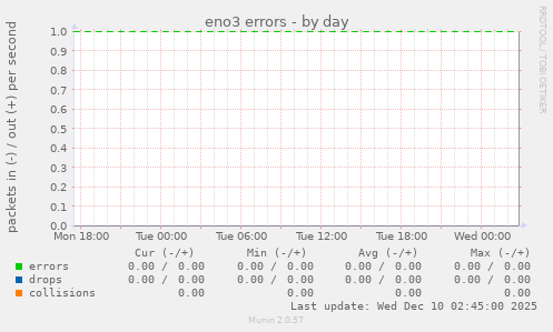 eno3 errors