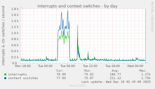 Interrupts and context switches