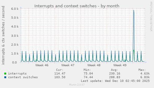Interrupts and context switches