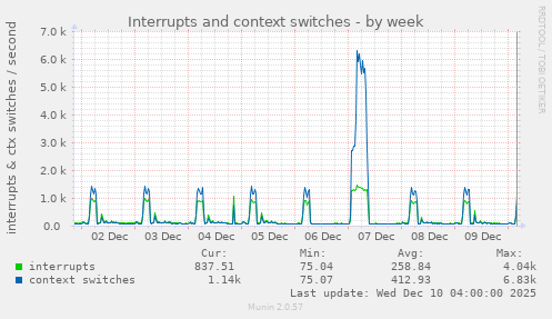 weekly graph