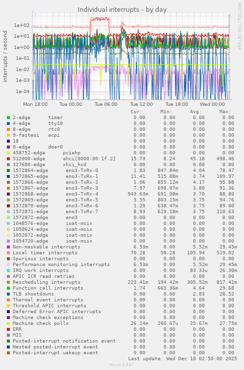 Individual interrupts