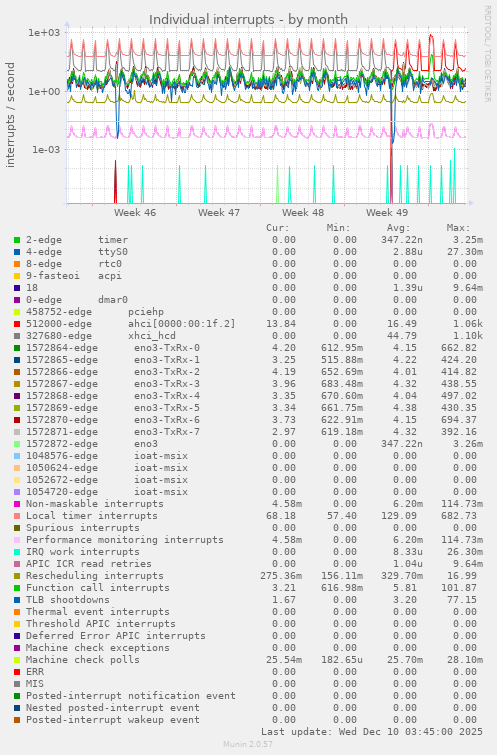 Individual interrupts