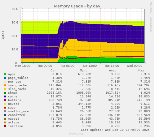 Memory usage