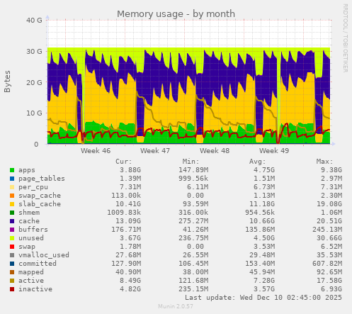 Memory usage