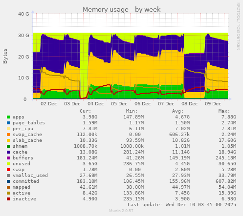 weekly graph