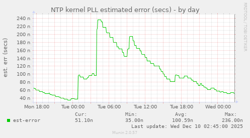 NTP kernel PLL estimated error (secs)