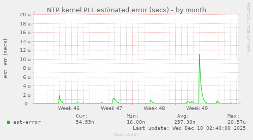 NTP kernel PLL estimated error (secs)