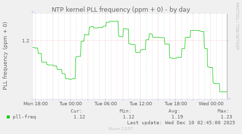NTP kernel PLL frequency (ppm + 0)