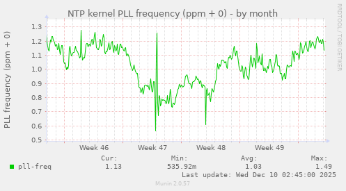 NTP kernel PLL frequency (ppm + 0)