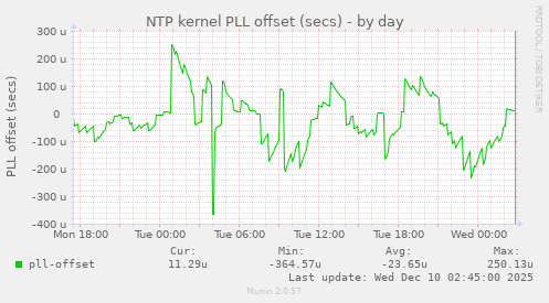 NTP kernel PLL offset (secs)