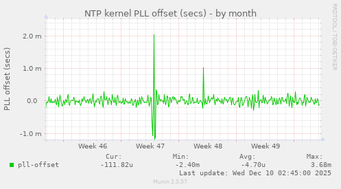 NTP kernel PLL offset (secs)