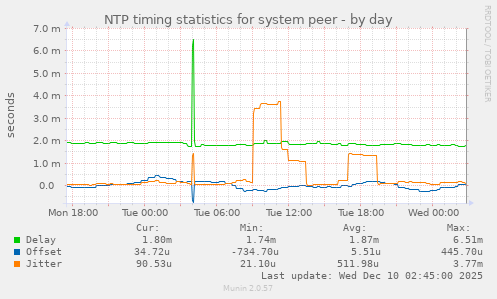 NTP timing statistics for system peer