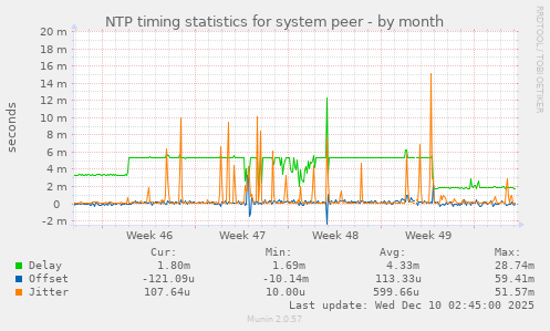 NTP timing statistics for system peer