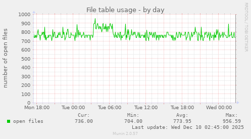 File table usage